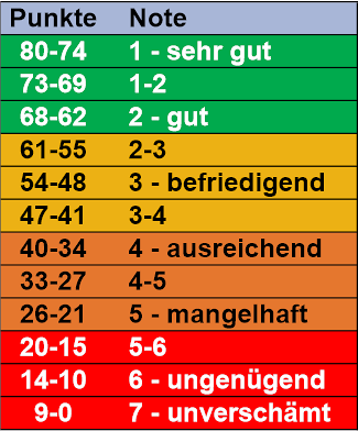 Notenskala Deutschland _ Notenschlüsselrechner – CJAWGE