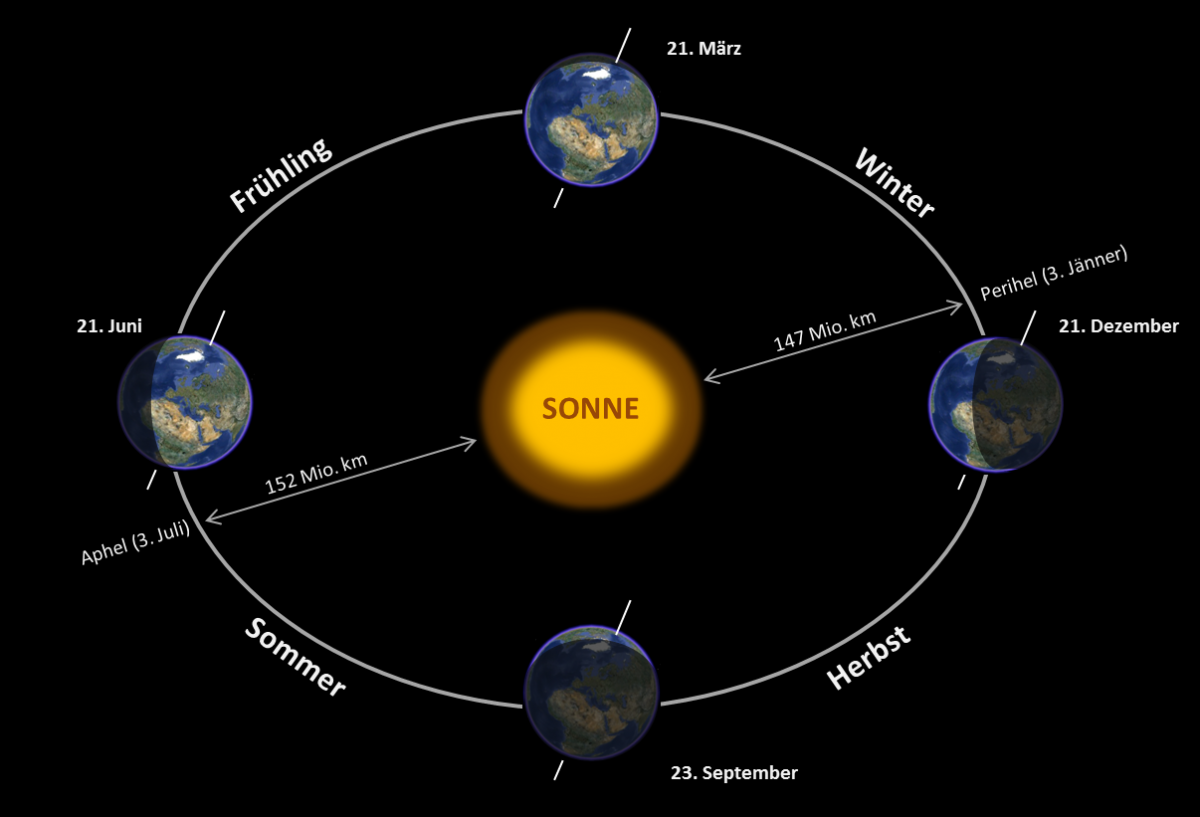Sonne 4. Sonne. die sonne ist ein stem acht planeten kreisen um die sonne die sonne как читается. die sonne scheint мультяшное фото.